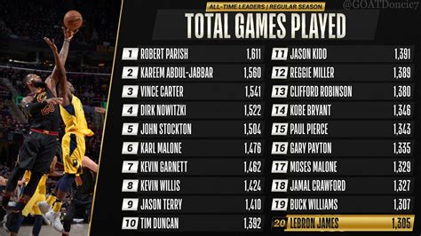 Most Games Played in NBA History .